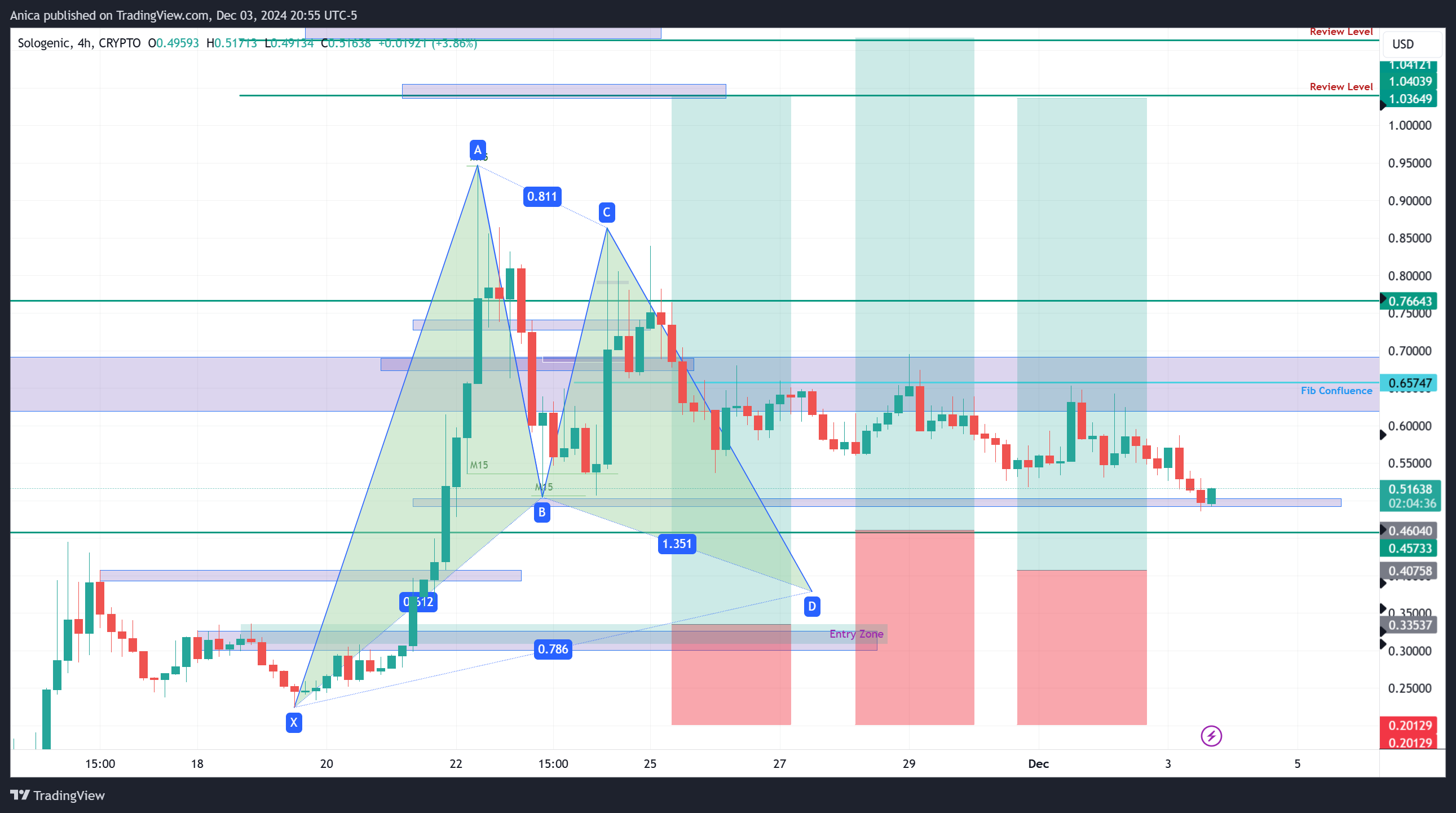 CRYPTO:SOLOUSD Chart Image by Anica
