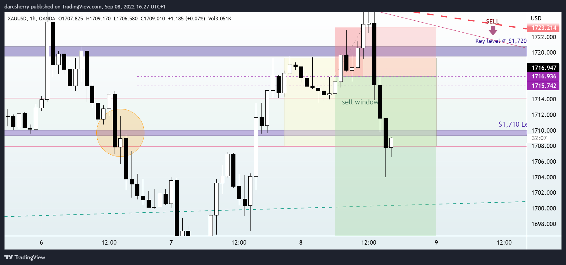 OANDA:XAUUSD Chart Image by darcsherry