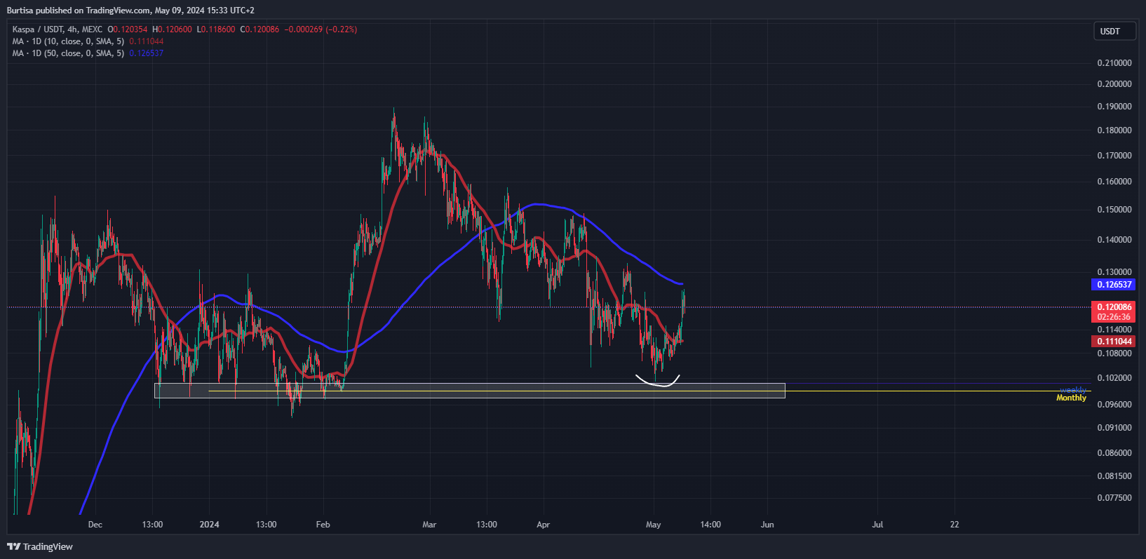 MEXC:KASUSDT Chart Image by learnfromfailure
