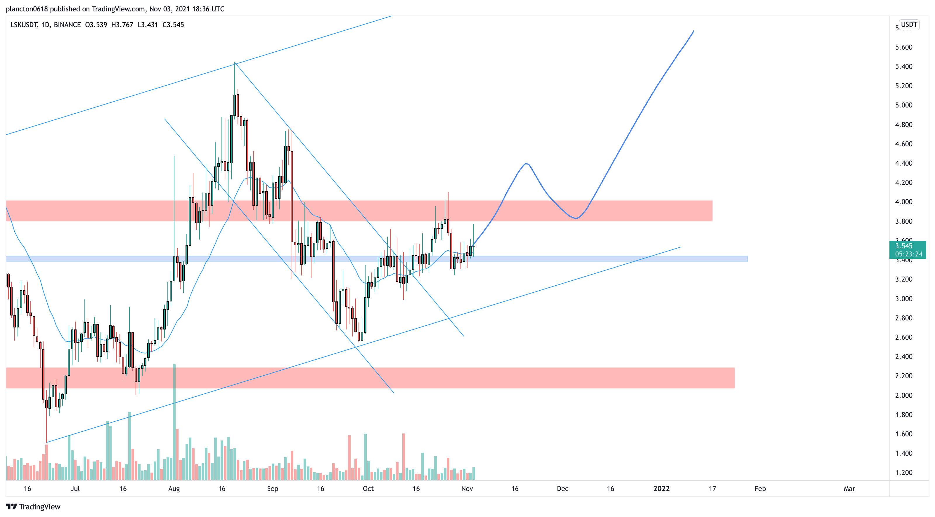 BINANCE:LSKUSDT Chart Image by InkyGrip