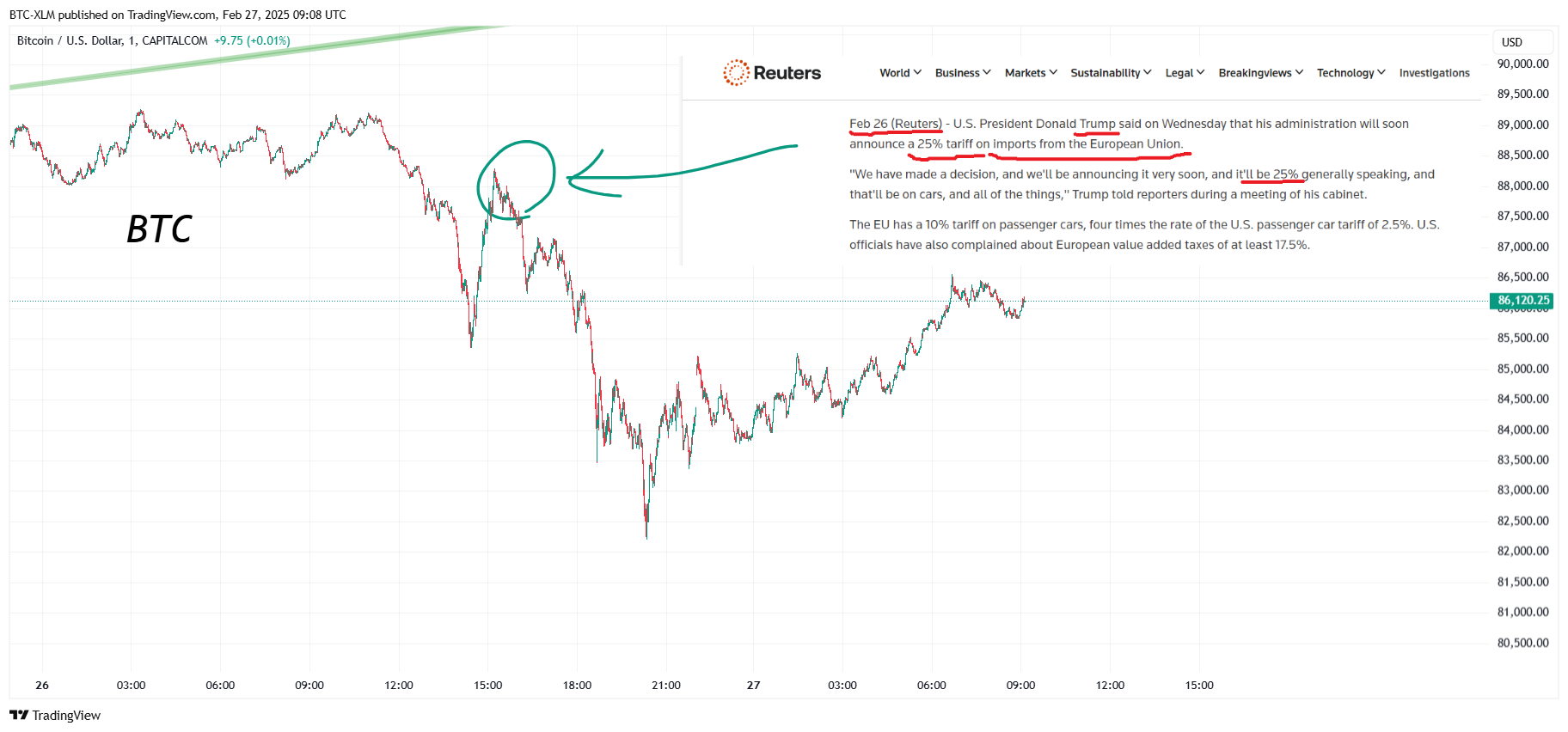 CAPITALCOM:BTCUSD Chart Image by BTC-XLM