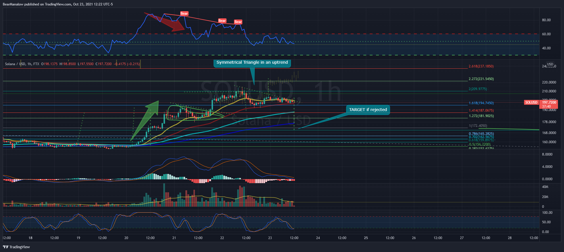 FTX:SOLUSD Chart Image by BearManalow