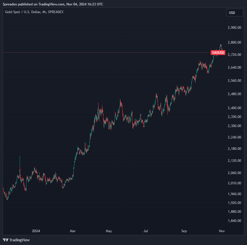 SPREADEX:XAUUSD Chart Image by Spreadex