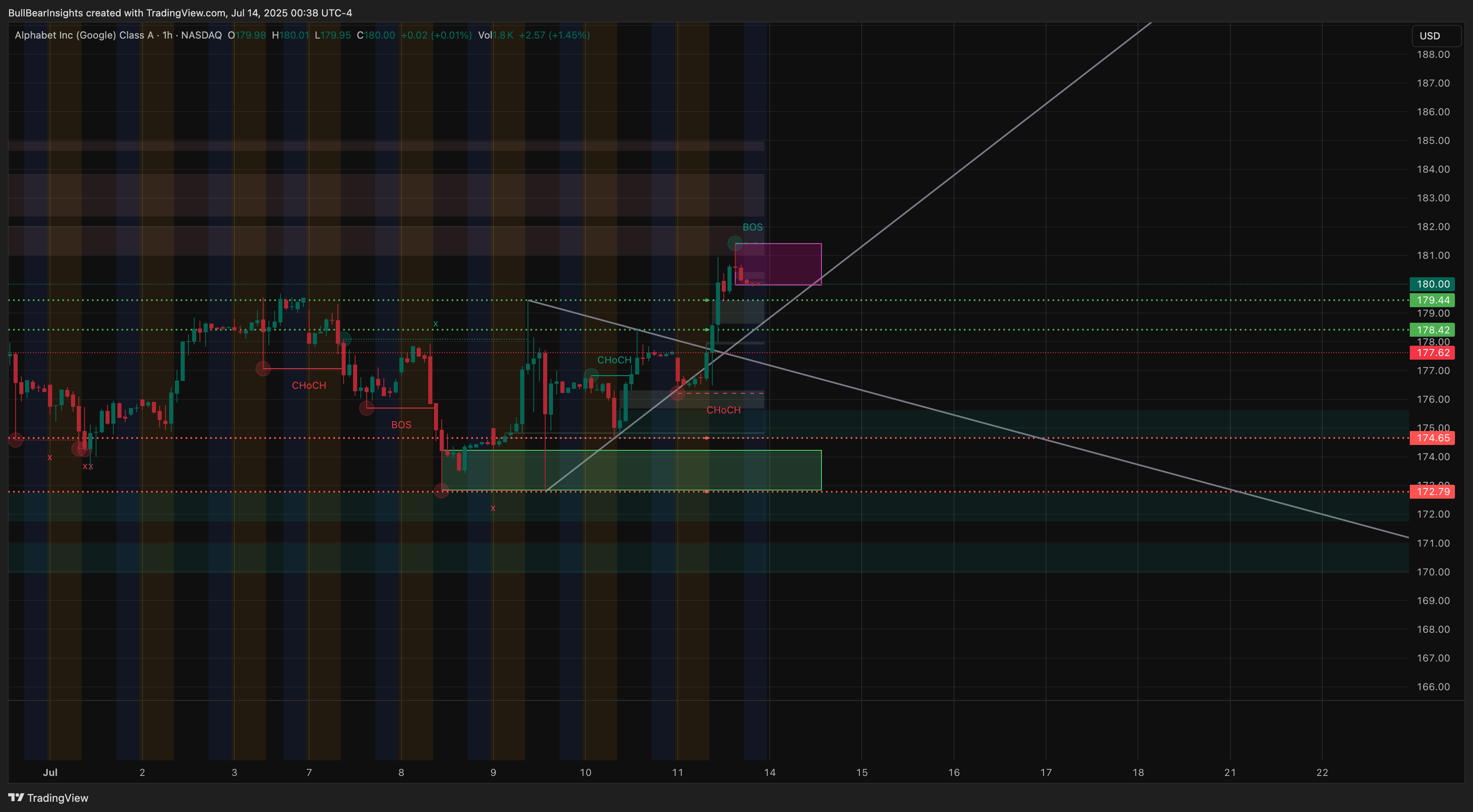 BATS:GOOGL Chart Image by BullBearInsights