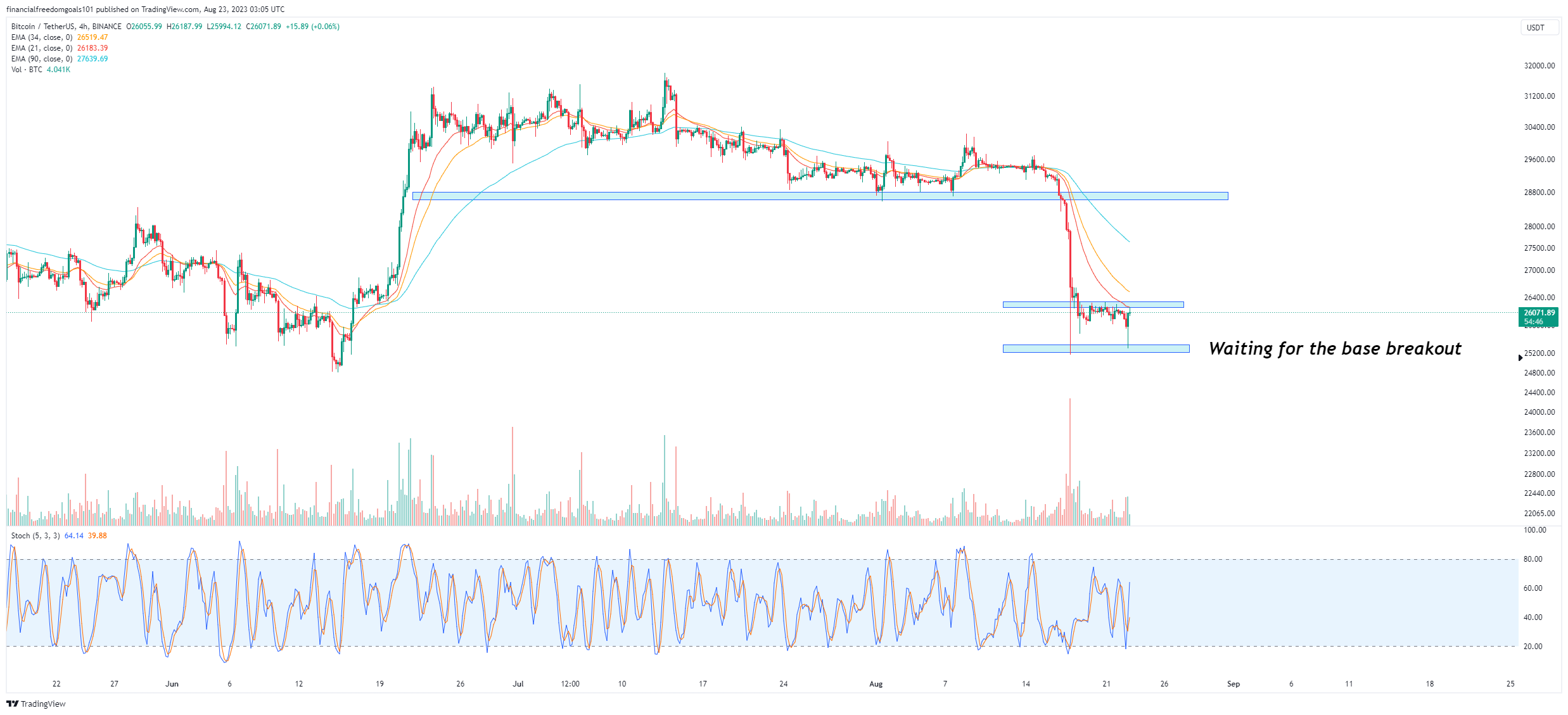 BINANCE:BTCUSDT Chart Image by financialfreedomgoals101