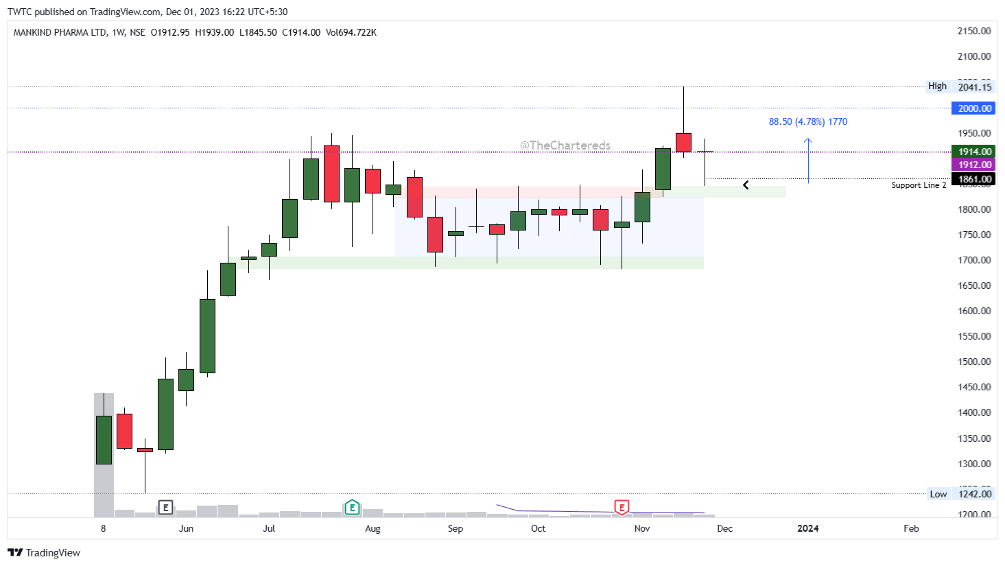 NSE:MANKIND Chart Image by TheChartereds