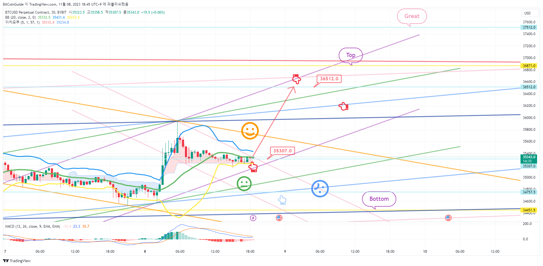 BYBIT:BTCUSD.P Chart Image by BitCoinGuide