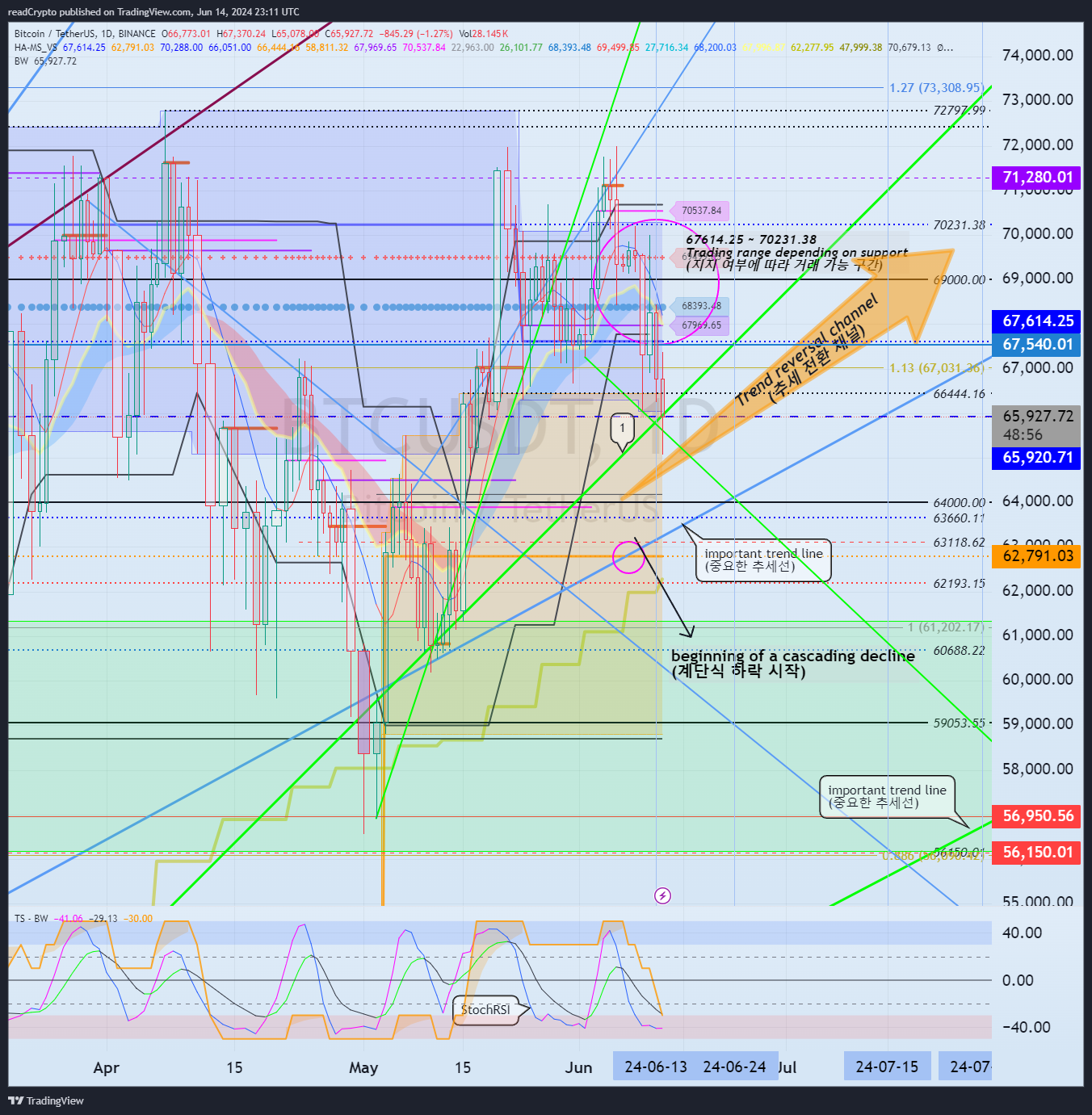 BINANCE:BTCUSDT Chart Image by readCrypto
