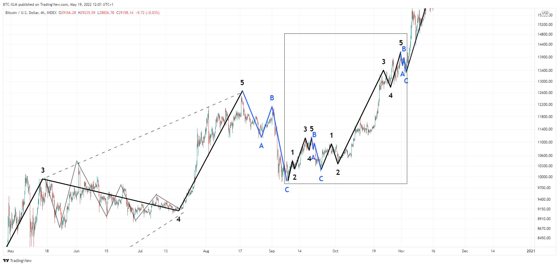 INDEX:BTCUSD Chart Image by BTC-XLM