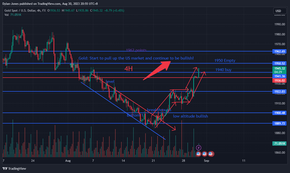 FX:XAUUSD Chart Image by Dylan-Jones