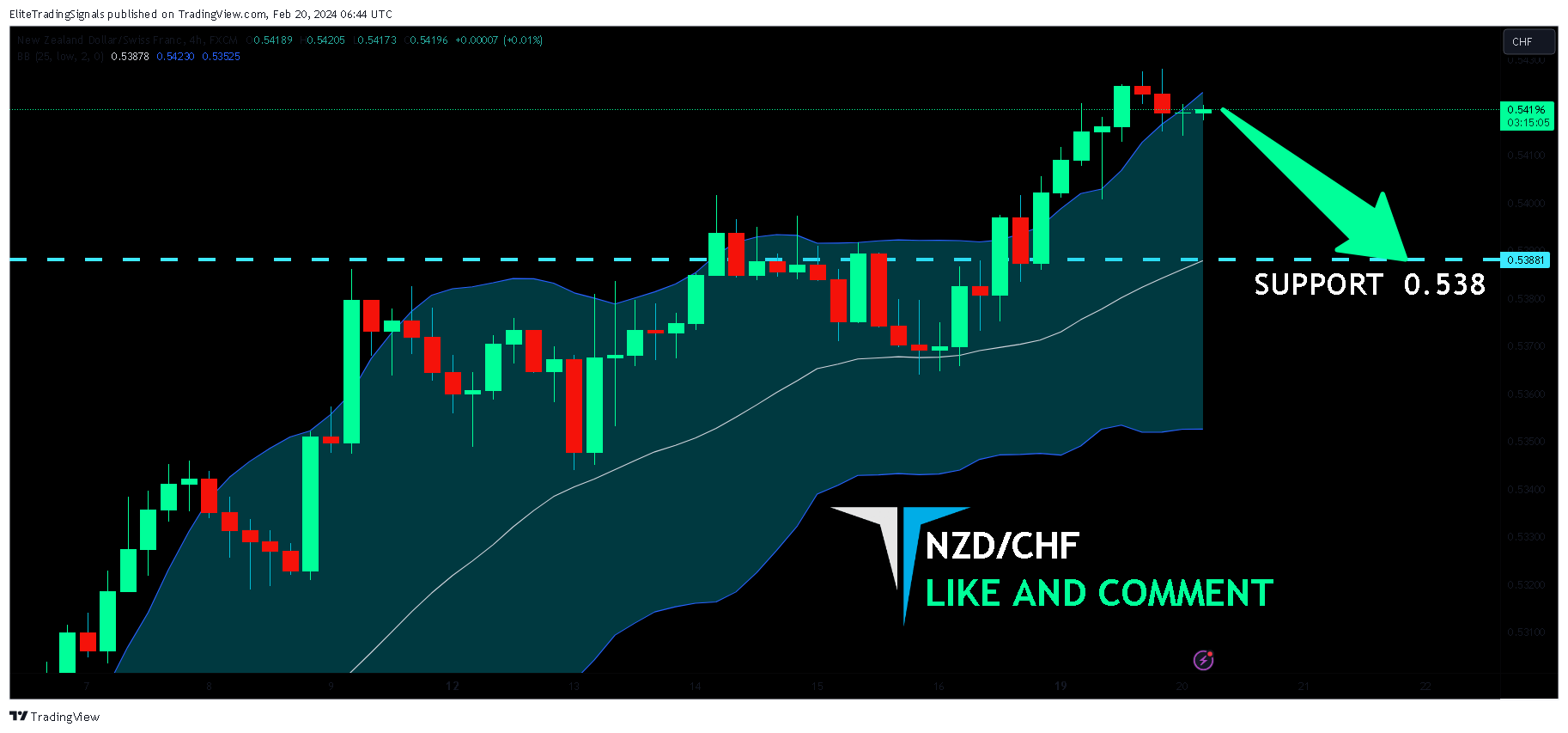 FX:NZDCHF Chart Image by EliteTradingSignals