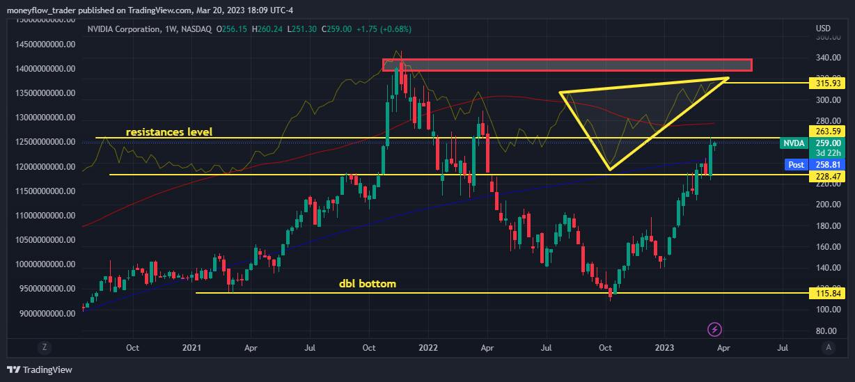 NASDAQ:NVDA Chart Image by moneyflow_trader