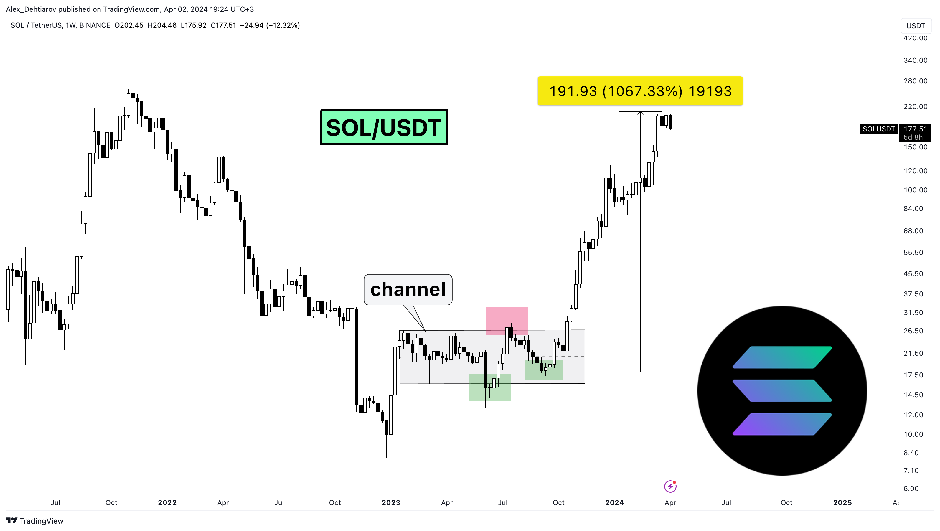 BINANCE:SOLUSDT Chart Image by Alex_Dehtiarov