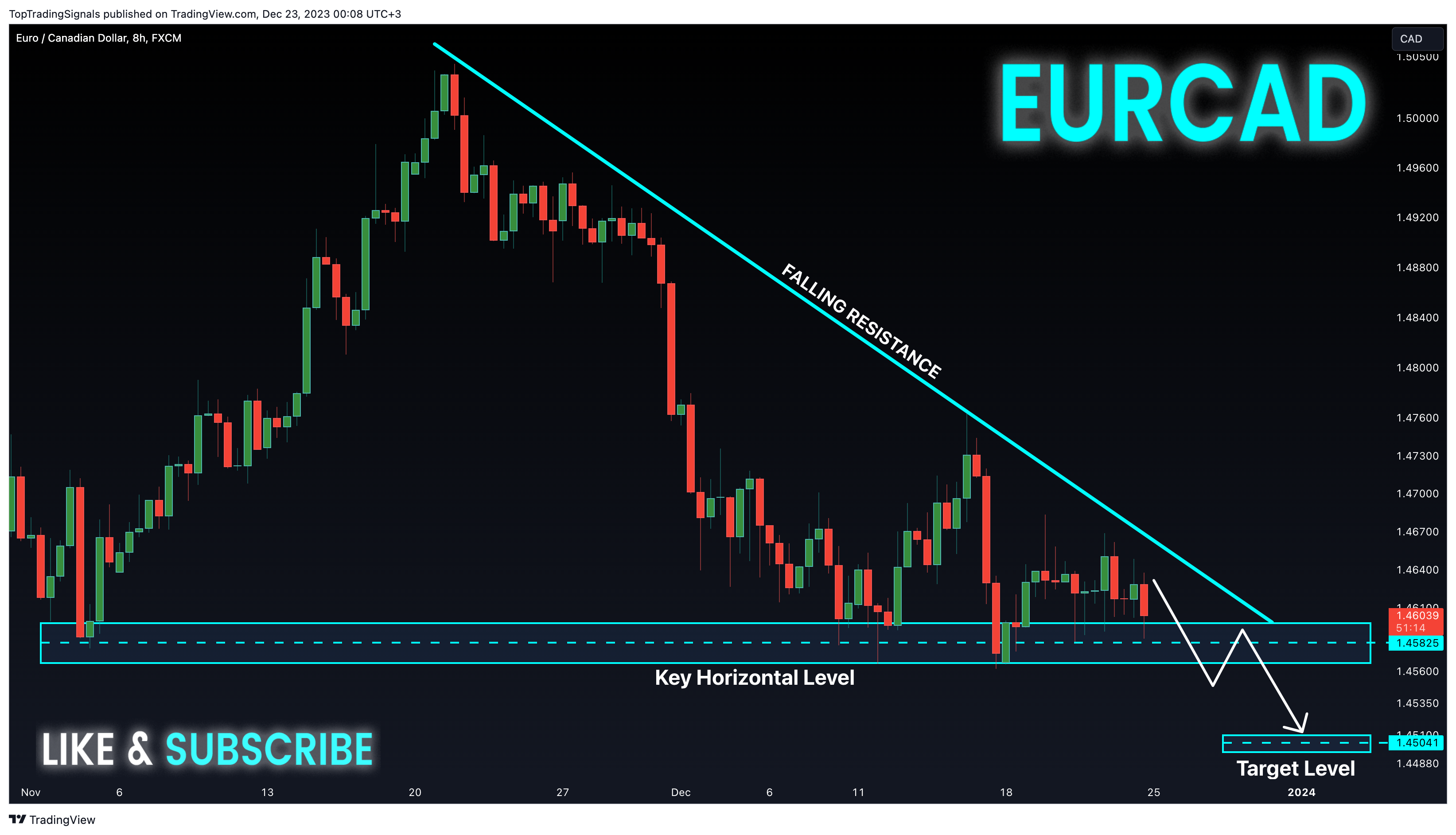 FX:EURCAD Chart Image by TopTradingSignals