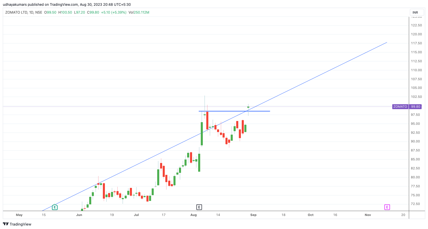 NSE:ZOMATO Chart Image by udhaya0000