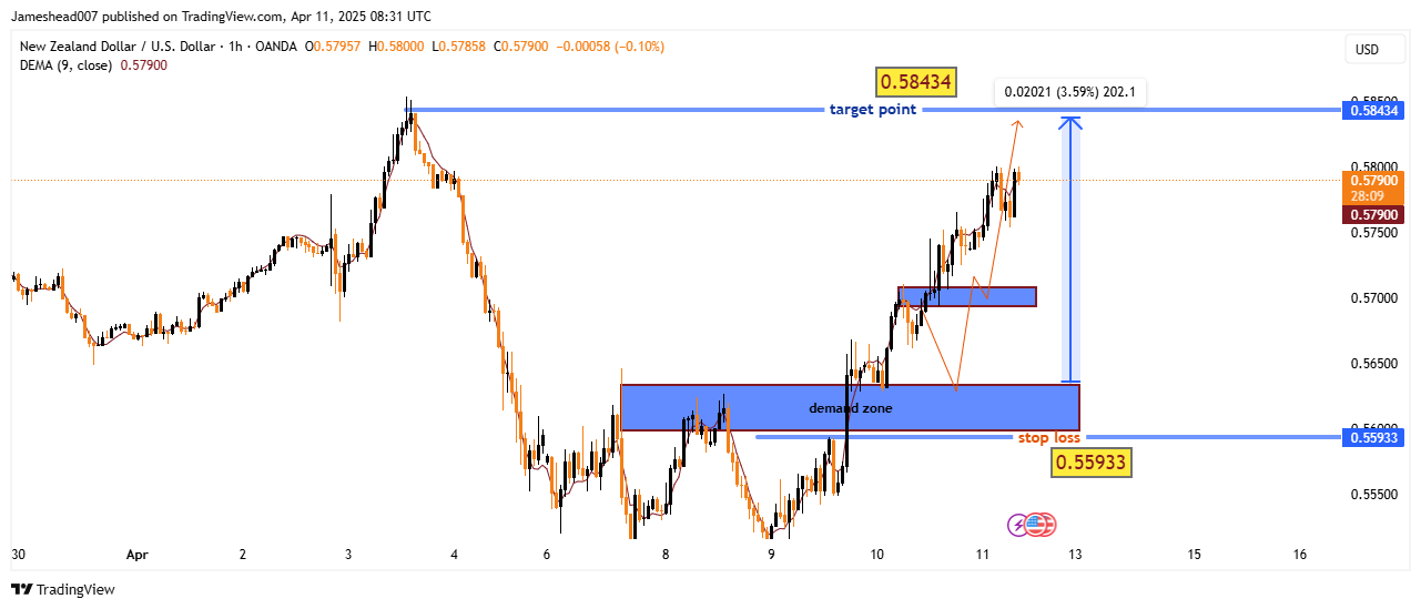 OANDA:NZDUSD Chart Image by Jameshead007