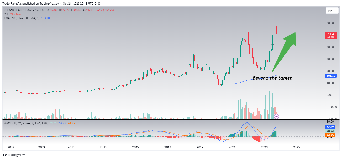 NSE:ZENSARTECH Chart Image by TraderRahulPal