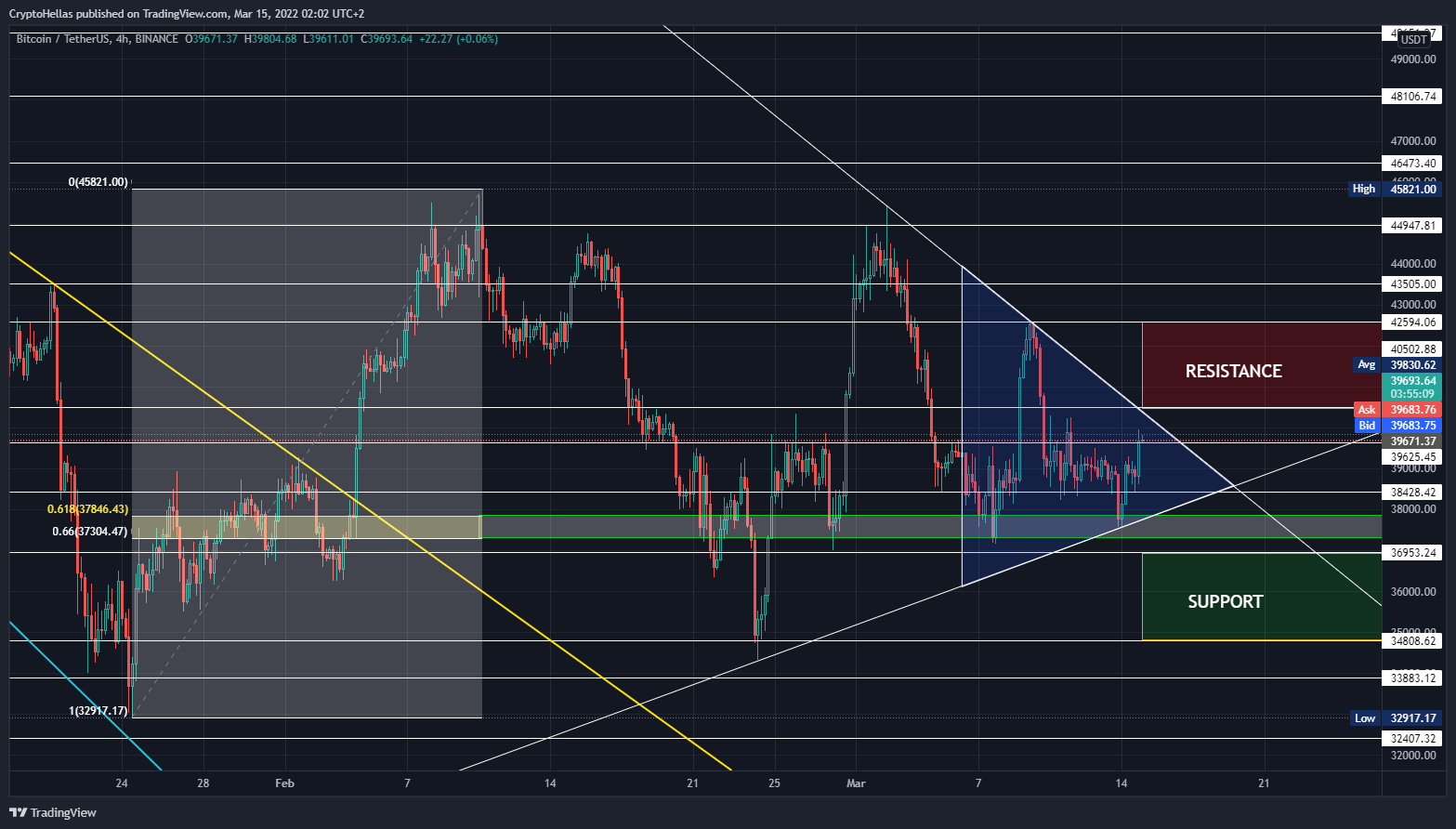 BINANCE:BTCUSDT Chart Image by CryptoHellas