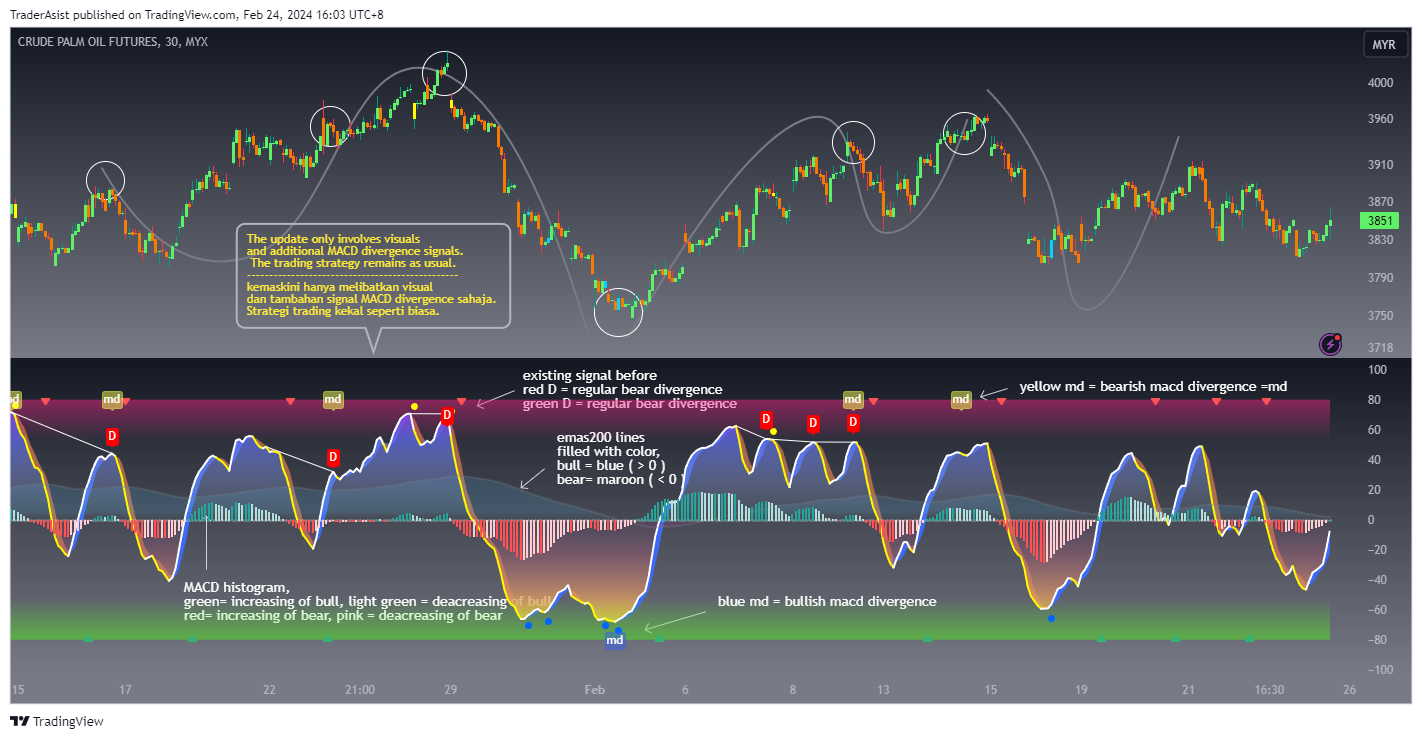 MYX:FCPO1! Chart Image by TraderAsist