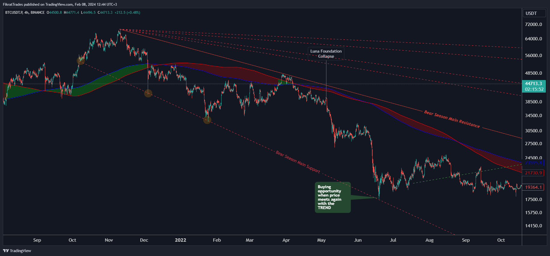 BINANCE:BTCUSDT.P Chart Image by FikratTrades