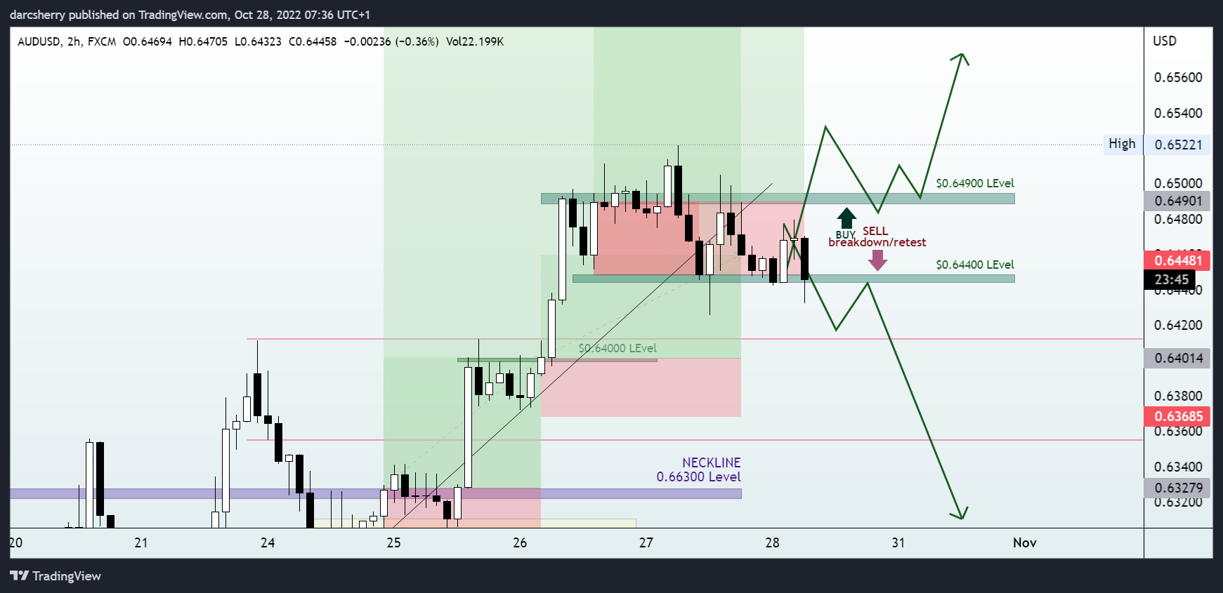 FX:AUDUSD Chart Image by darcsherry