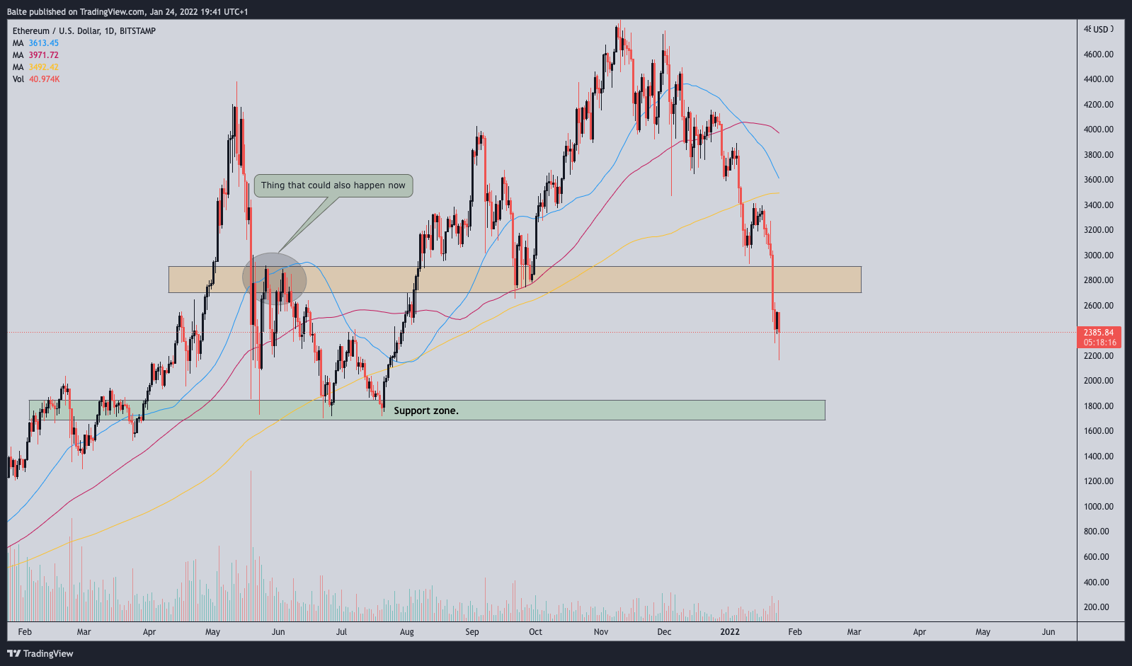 BITSTAMP:ETHUSD Chart Image by MaBaCapital2
