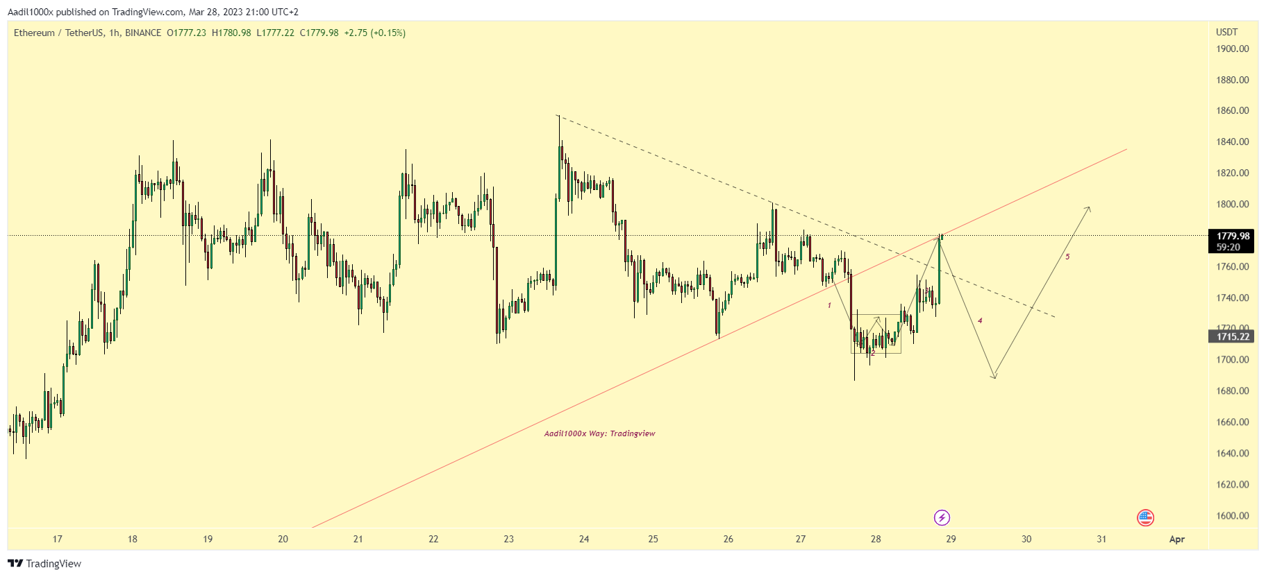 BINANCE:ETHUSDT Chart Image by Aadil1000x