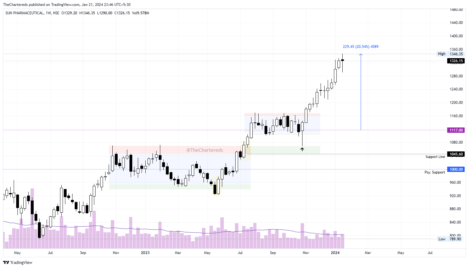 NSE:SUNPHARMA Chart Image by TheChartereds