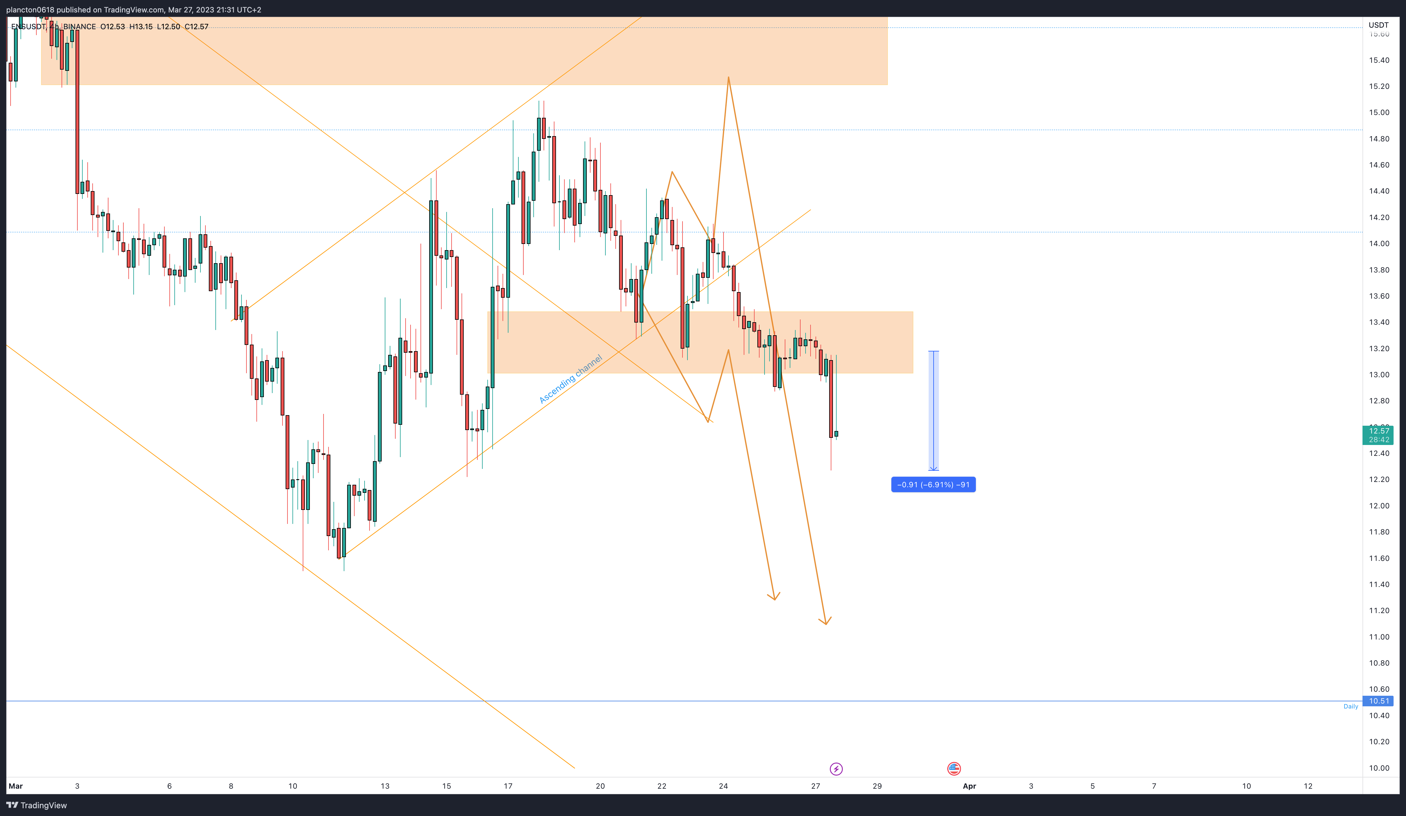 BINANCE:ENSUSDT Chart Image by InkyGrip