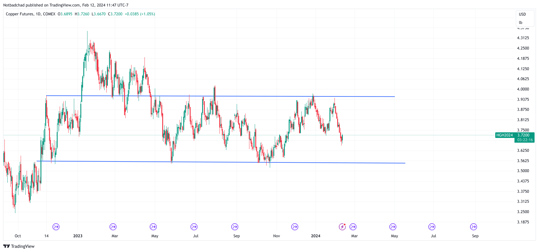 COMEX_DL:HG1! Chart Image by Notbadchad