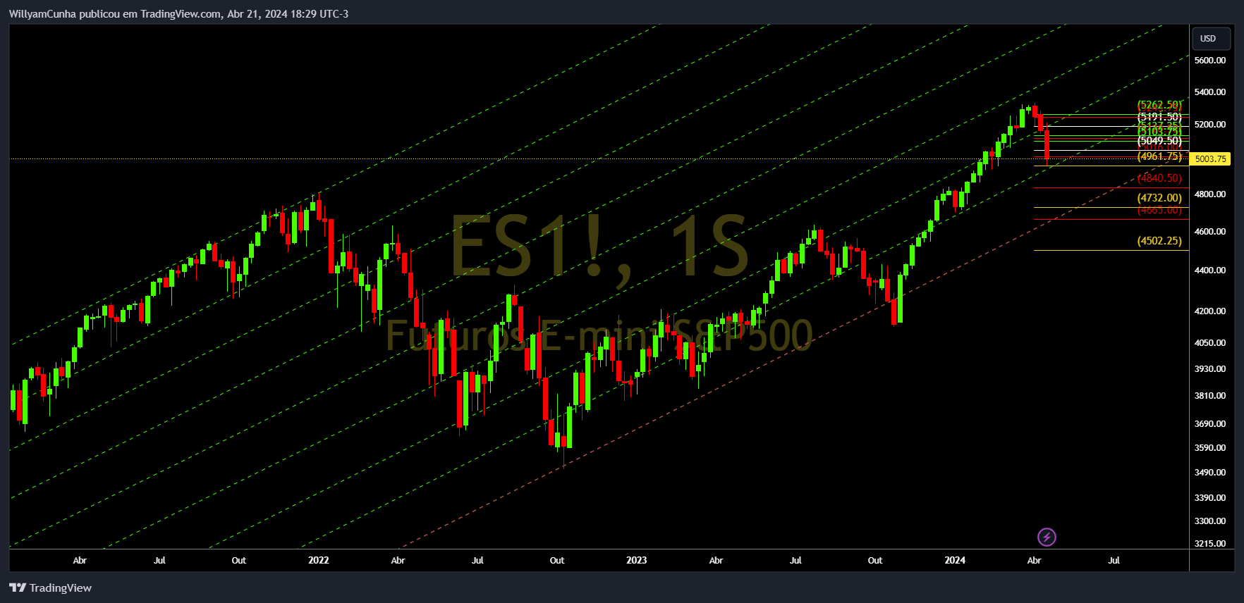 CME_MINI_DL:ES1! Chart Image by WillyamCunha