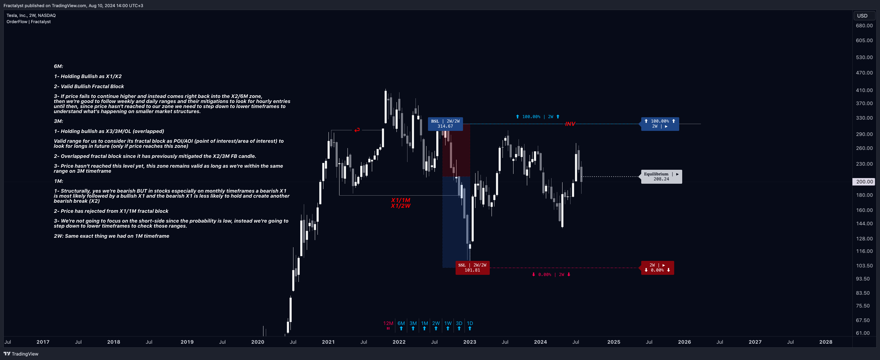 BATS:TSLA Chart Image by Fractalyst