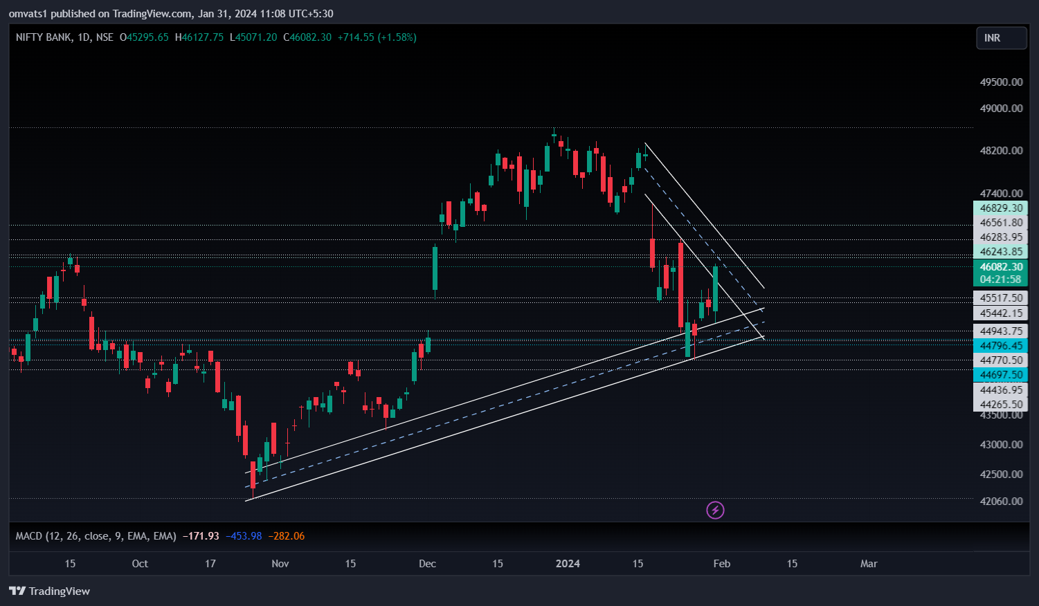 NSE:BANKNIFTY Chart Image by omvats1