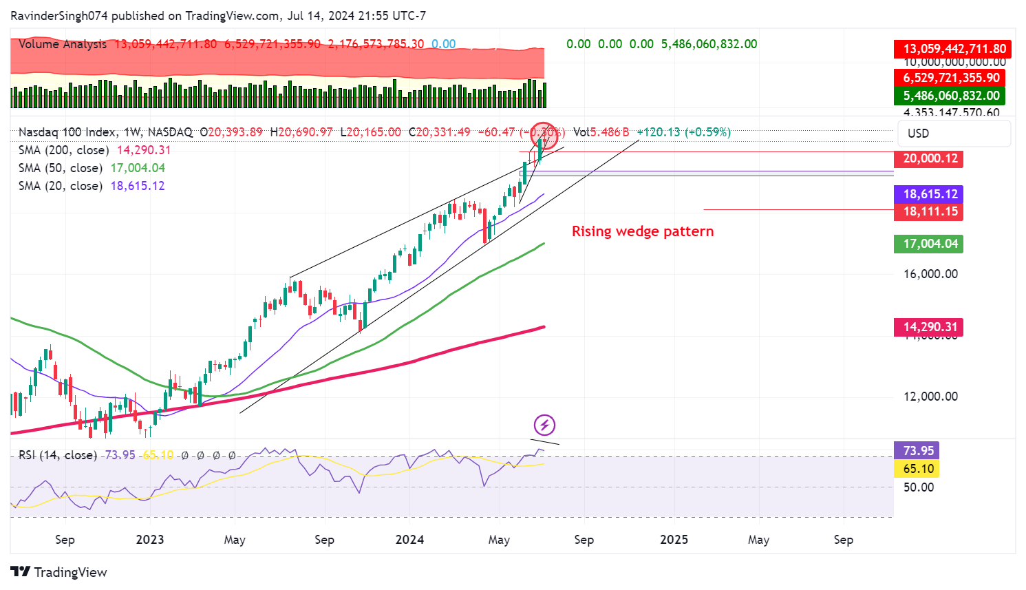 NASDAQ_DLY:NDX Chart Image by MAFIA_TRADER074