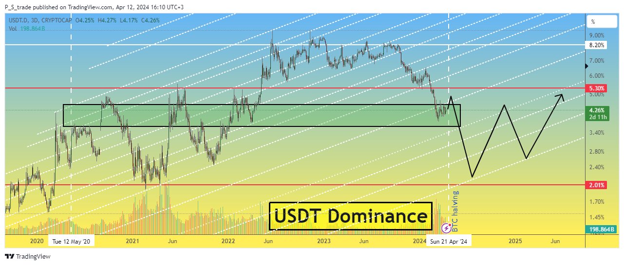 CRYPTOCAP:USDT.D Chart Image by P_S_trade