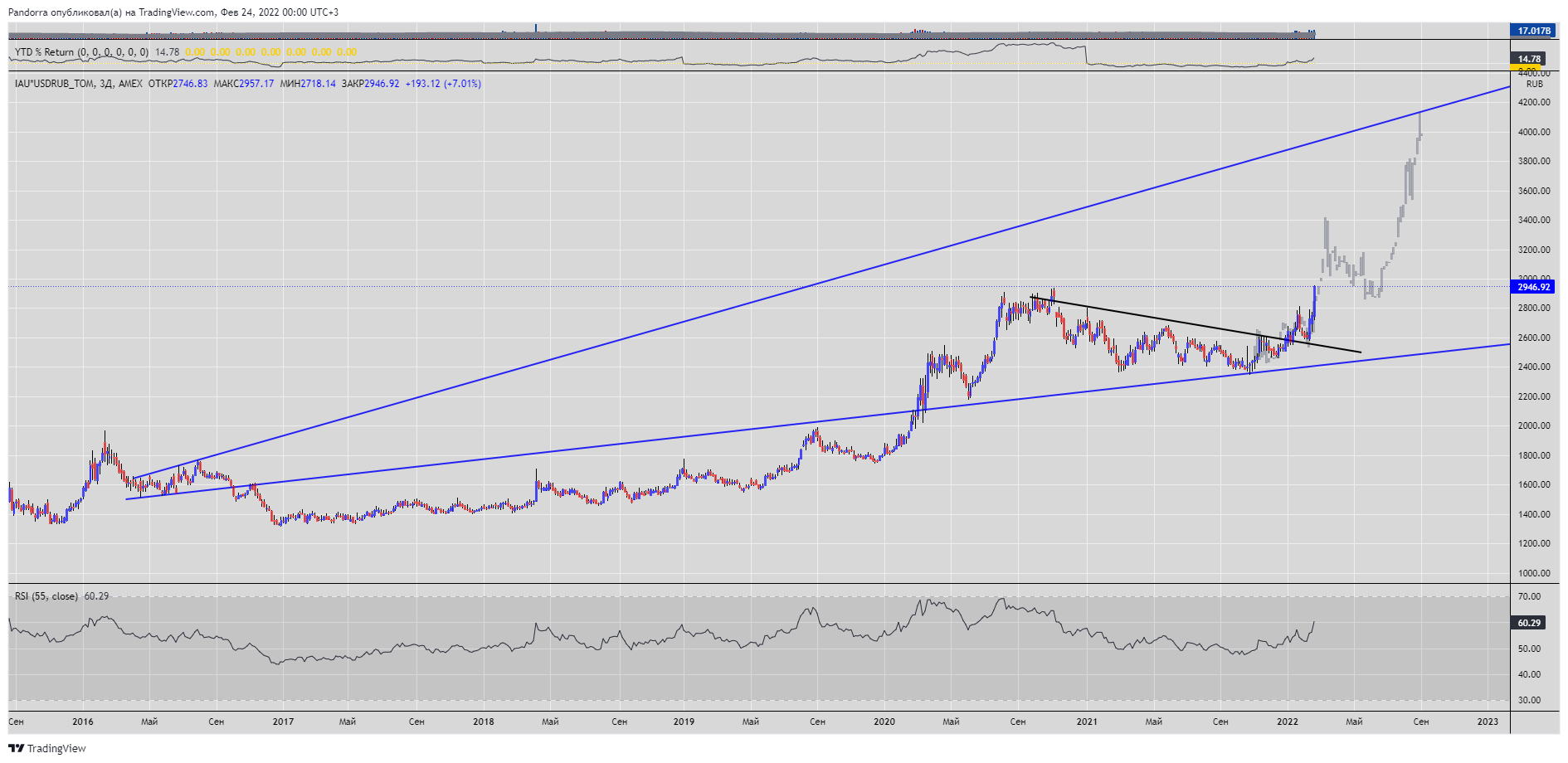 AMEX:IAU*MOEX:USDRUB_TOM Chart Image by PandorraResearch