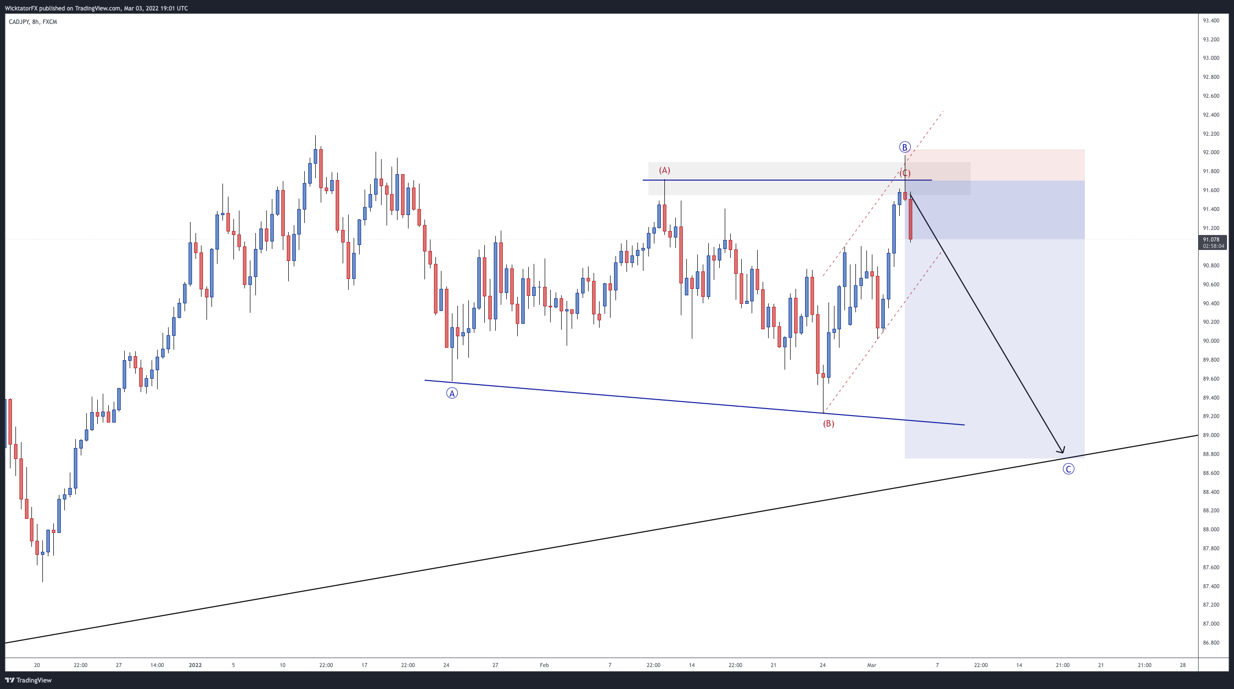 FX:CADJPY Chart Image by WicktatorFX