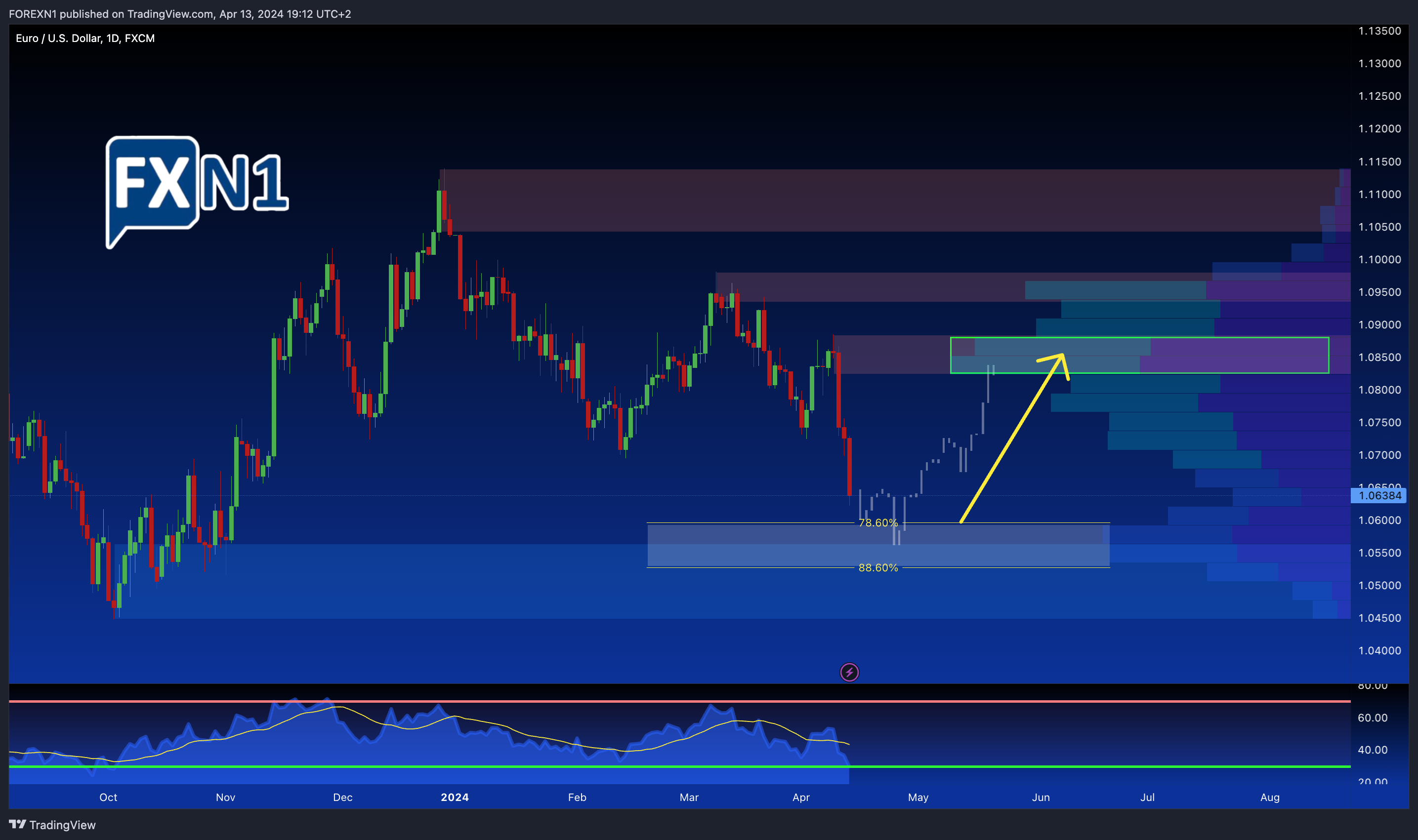 FX:EURUSD Chart Image by FOREXN1