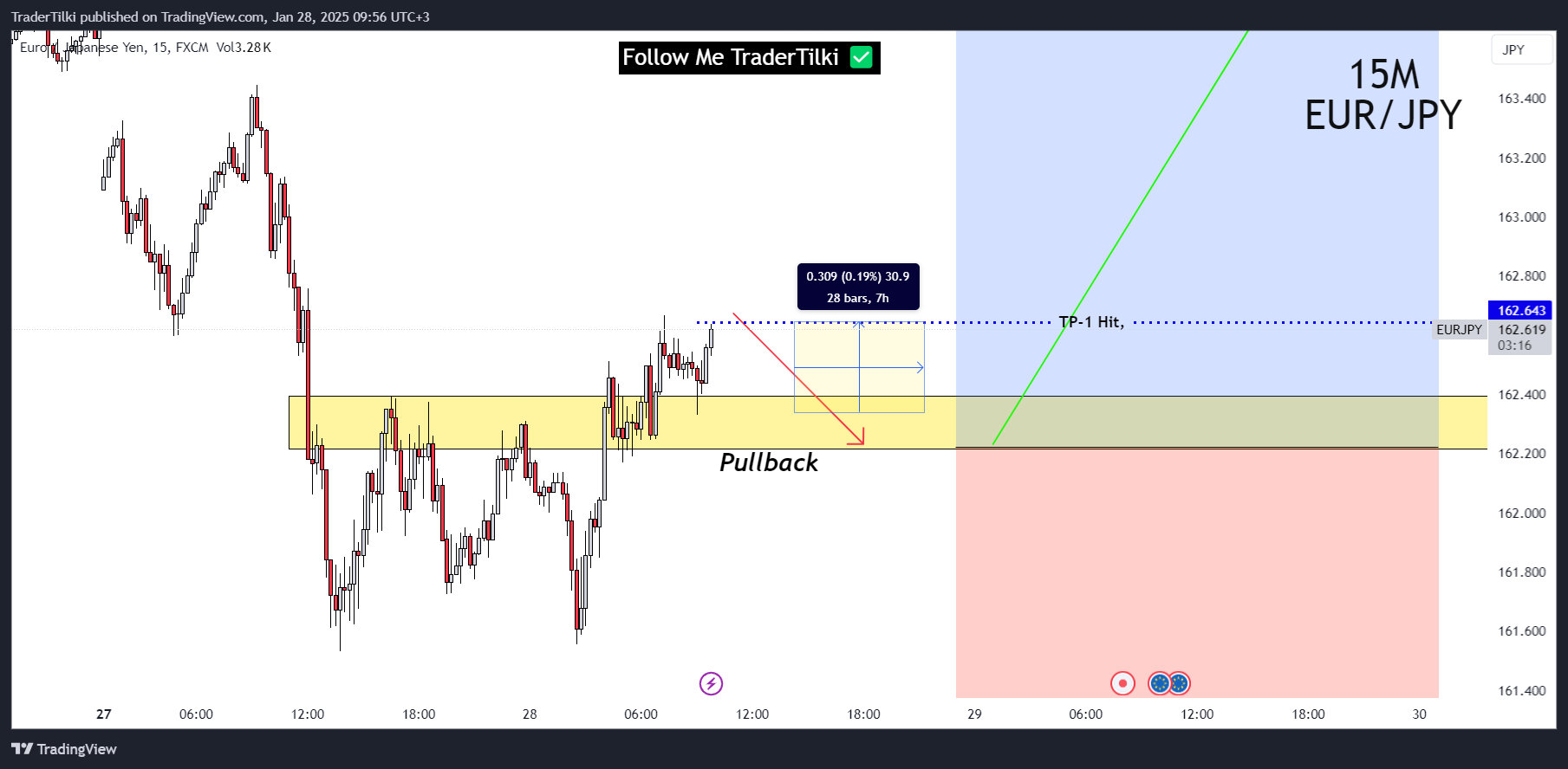 FX:EURJPY Chart Image by TraderTilki