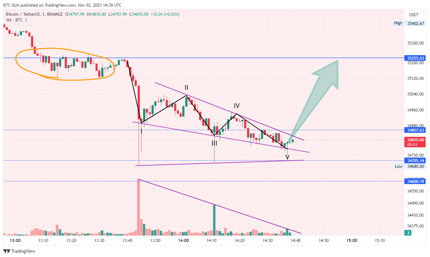 BINANCE:BTCUSDT Chart Image by BTC-XLM