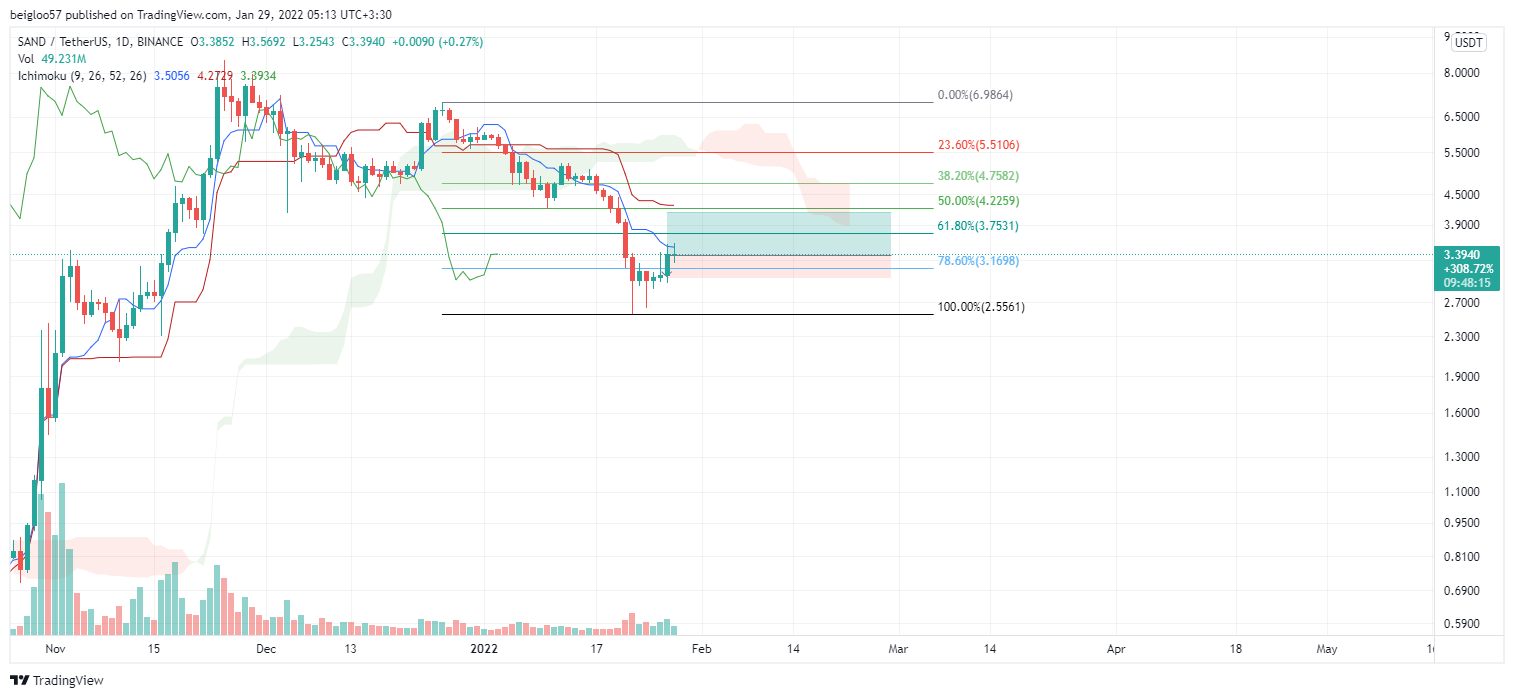 BINANCE:SANDUSDT Chart Image by beigloo57