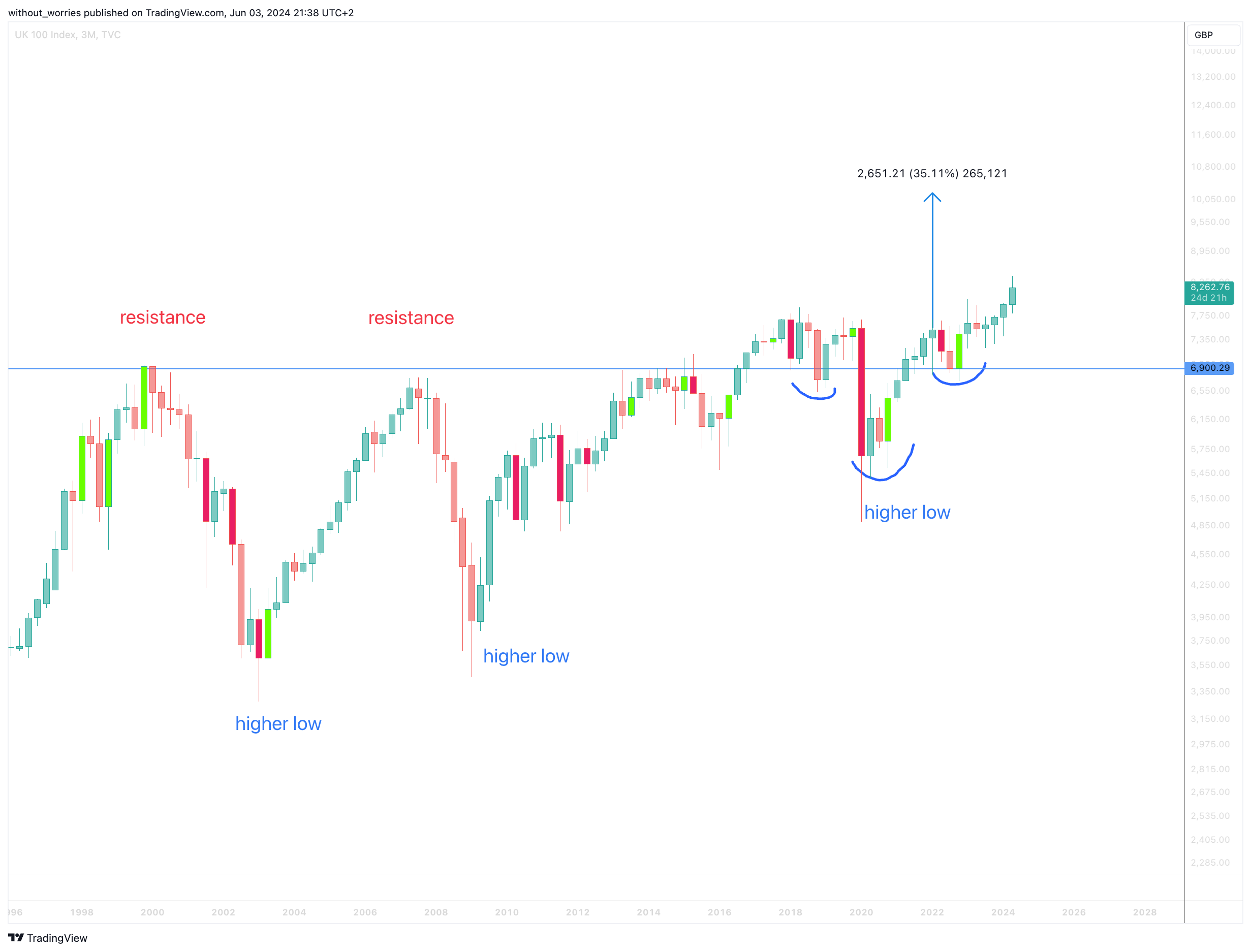 TVC:UKX Chart Image by without_worries