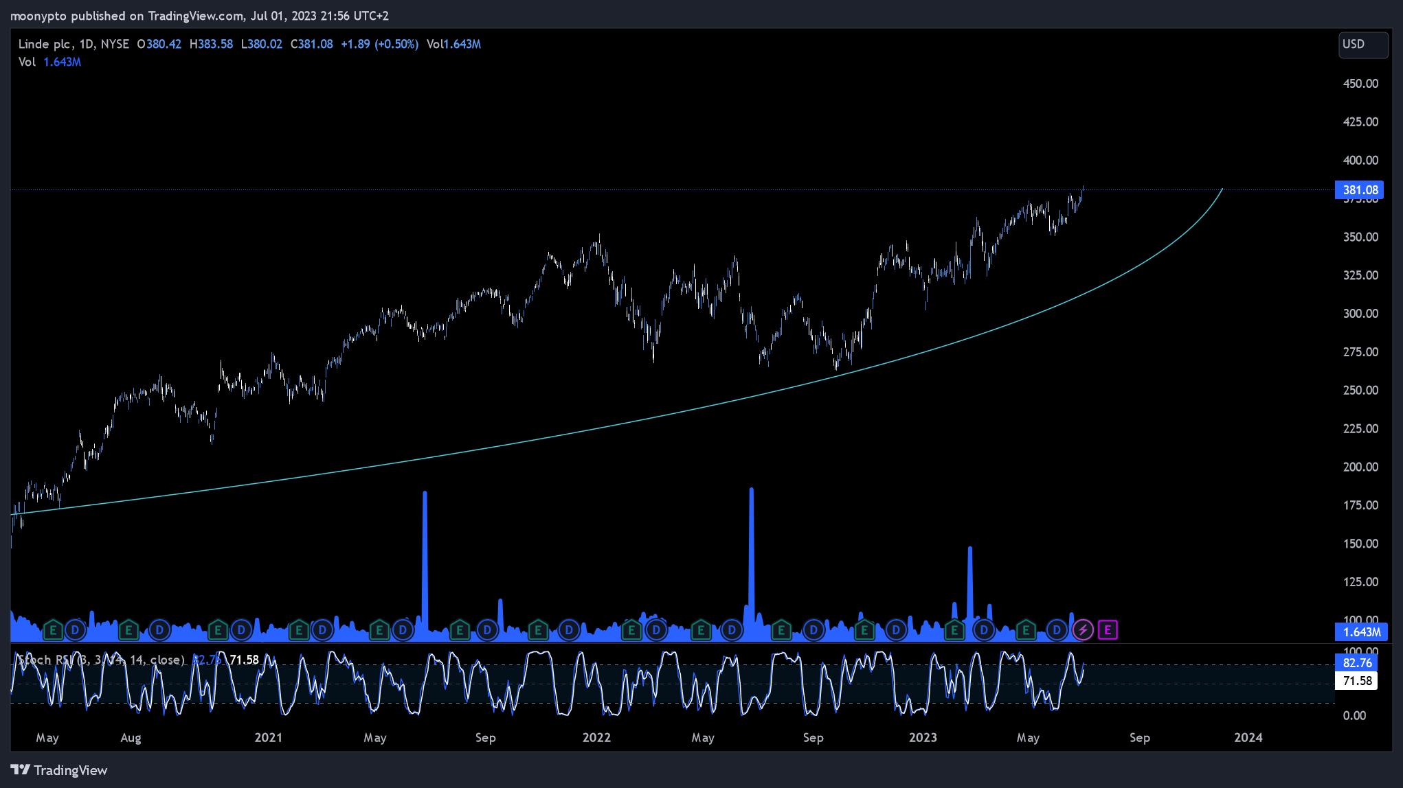 NYSE:LIN Chart Image by moonypto