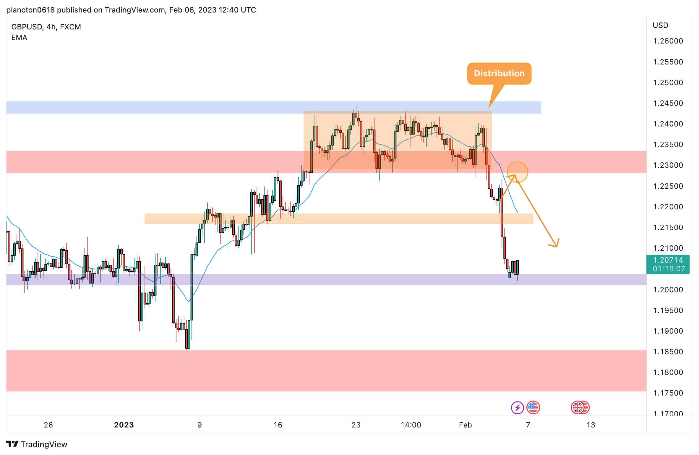FX:GBPUSD Chart Image by InkyGrip