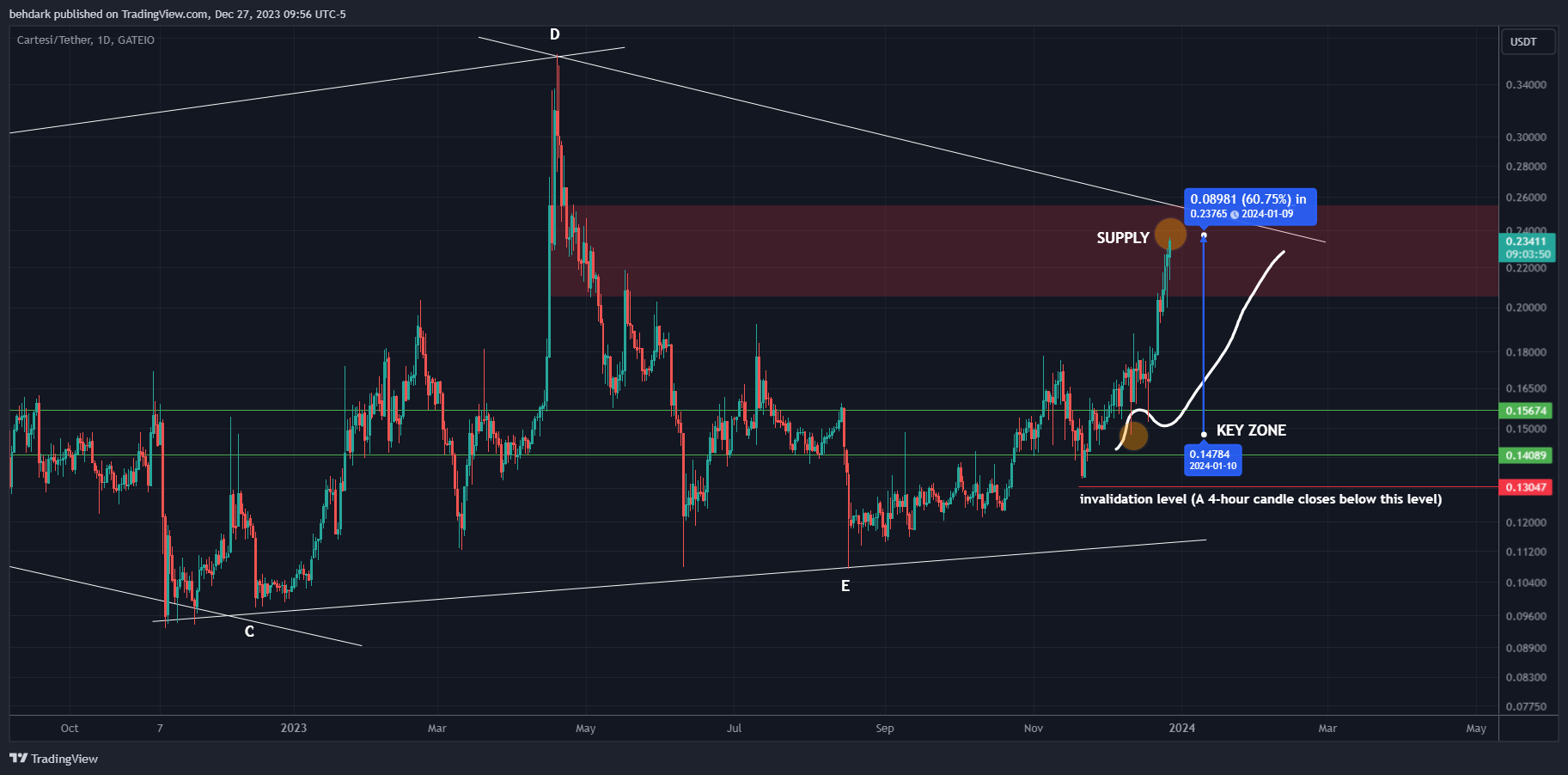 GATEIO:CTSIUSDT Chart Image by behdark