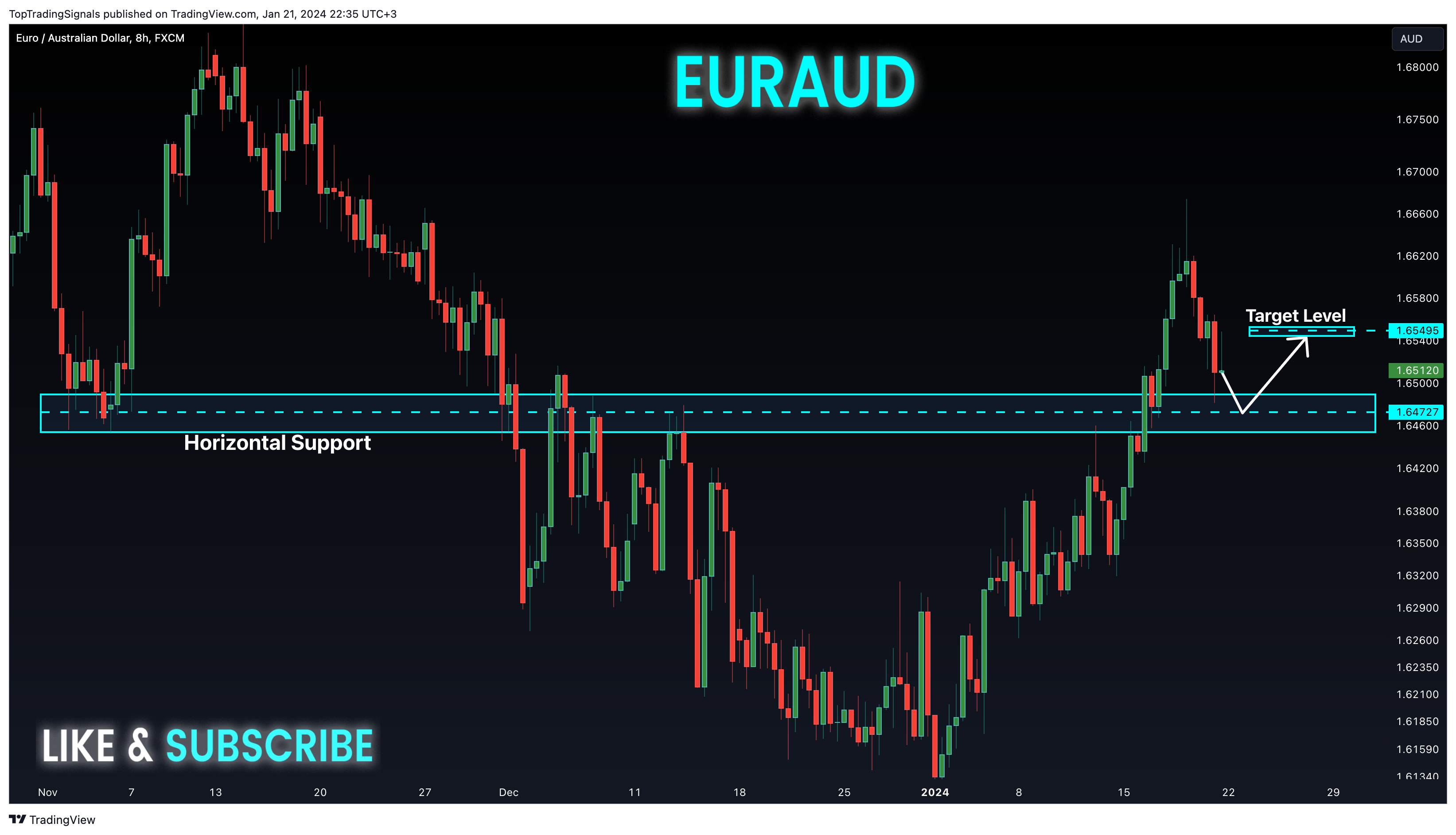 FX:EURAUD Chart Image by TopTradingSignals