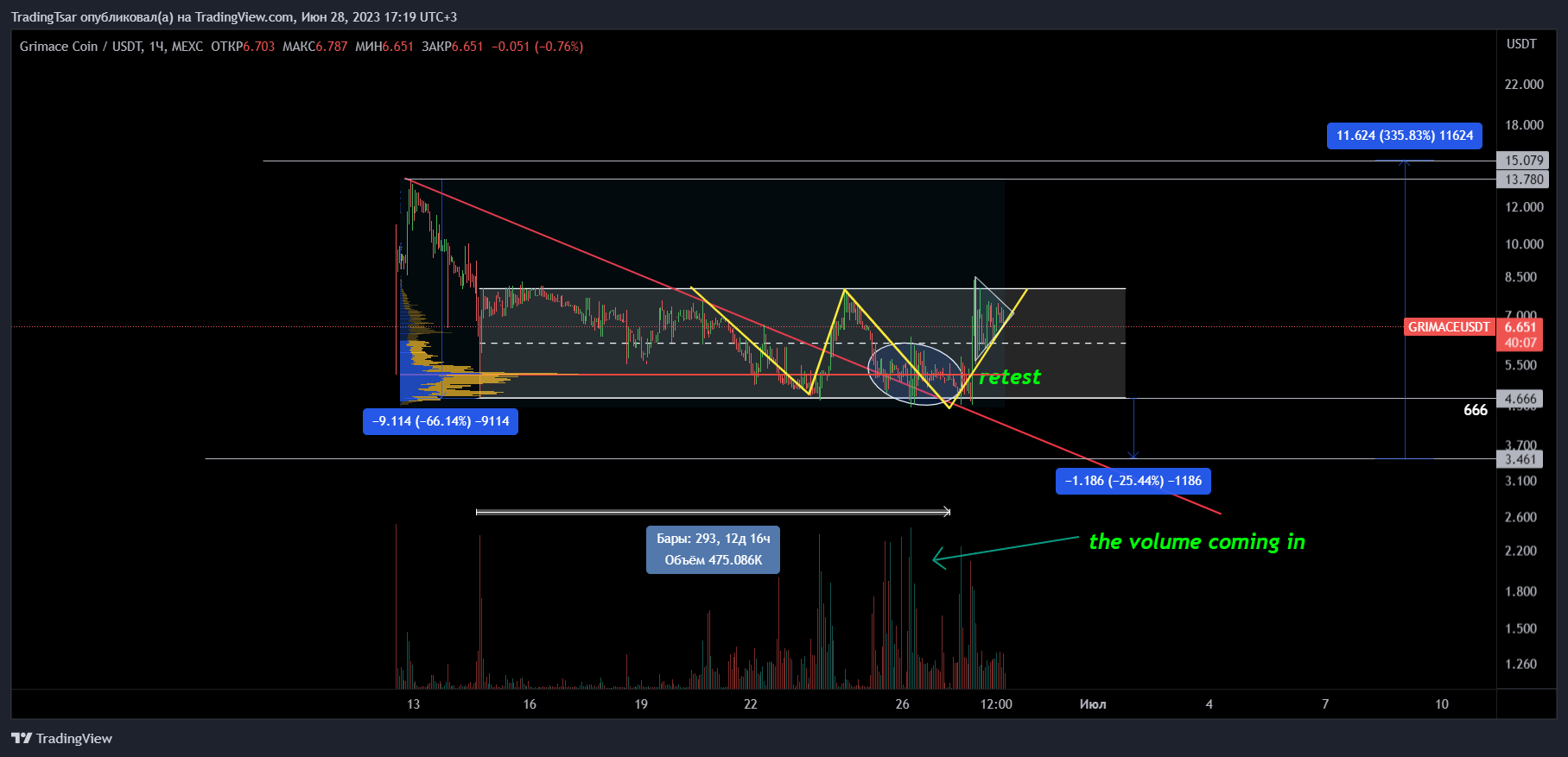 MEXC:GRIMACEUSDT Chart Image by TradingTsar