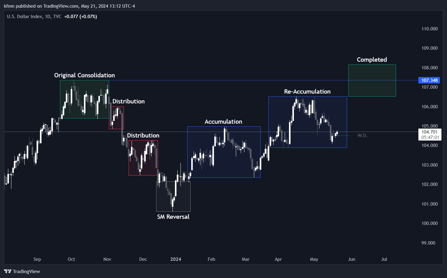 TVC:DXY Chart Image by kfmn