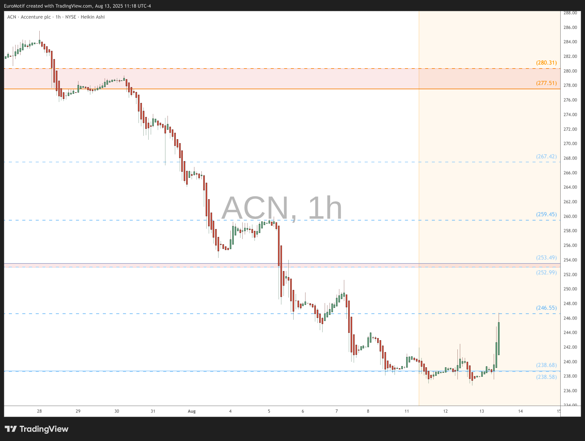 BATS:ACN Chart Image by EuroMotif