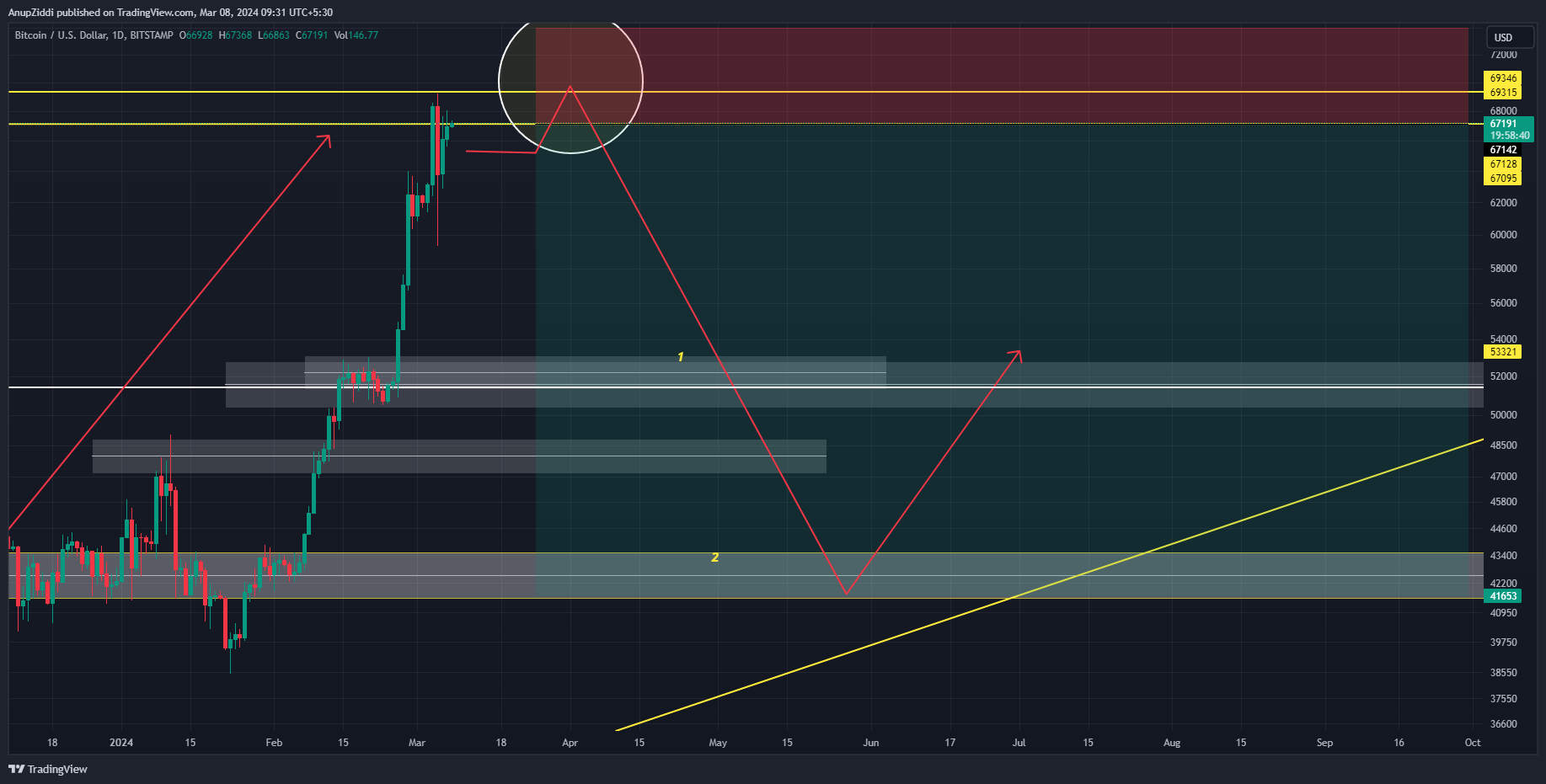 BITSTAMP:BTCUSD Chart Image by AnupZiddi